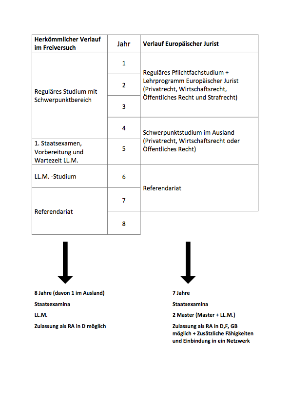 Studienverlauf